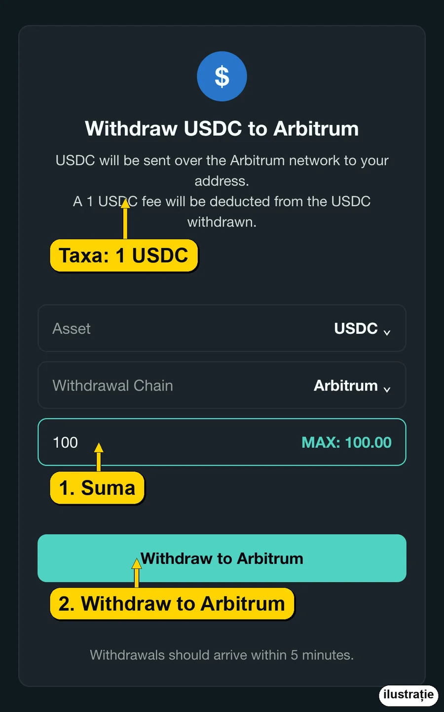 Hyperliquid: fereastra Withdraw USDC to Arbitrum, taxa 1 USDC